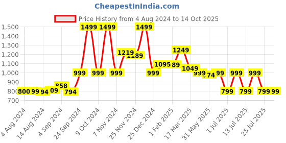 tatacliq.com Campus Women's Julian Black Running Shoes campus Price History Graph from 4 Aug 2024 to 14 Oct 2025