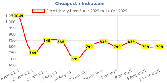tatacliq.com Campus Women's Julian Coal Black Running Shoes campus Price History Graph from 3 Apr 2025 to 13 Oct 2025