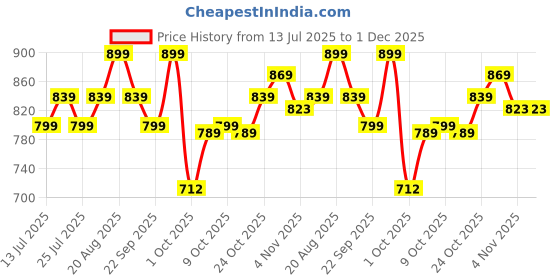 tatacliq.com Campus Women's Julian Coal Black Running Shoes campus Price History Graph from 13 Jul 2025 to 30 Nov 2025