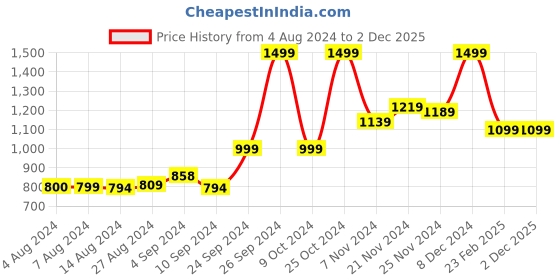 tatacliq.com Campus Women's Julian Jet Black Running Shoes campus Price History Graph from 4 Aug 2024 to 2 Dec 2025