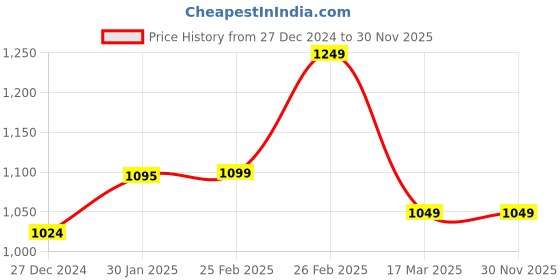 tatacliq.com Campus Women's Julian Jet Black Running Shoes campus Price History Graph from 27 Dec 2024 to 30 Nov 2025