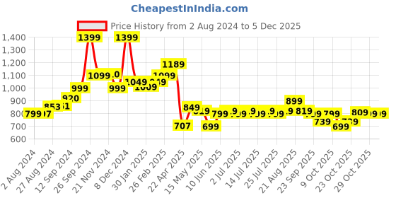tatacliq.com Campus Women's Julius Plum Running Shoes campus Price History Graph from 2 Aug 2024 to 3 Dec 2025