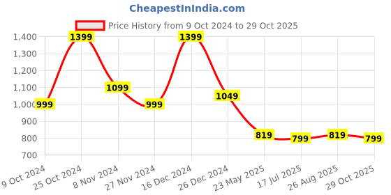 tatacliq.com Campus Women's Julius Plum Running Shoes campus Price History Graph from 9 Oct 2024 to 29 Oct 2025