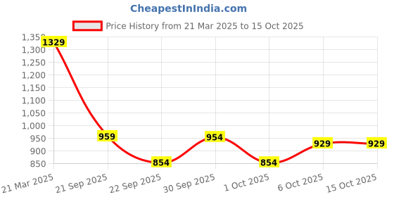 tatacliq.com Campus Women's KAIUS Blue Running Shoes campus Price History Graph from 21 Mar 2025 to 15 Oct 2025