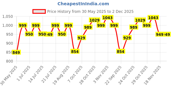tatacliq.com Campus Women's KAIUS Rani Running Shoes campus Price History Graph from 30 May 2025 to 2 Dec 2025