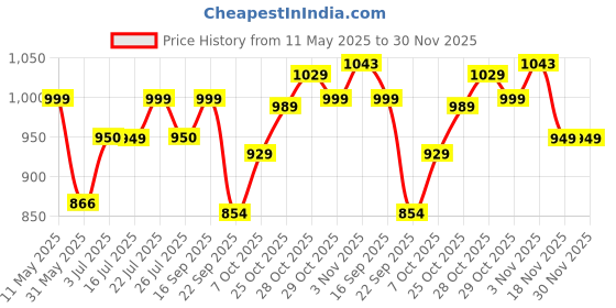 tatacliq.com Campus Women's KAIUS White Running Shoes campus Price History Graph from 11 May 2025 to 30 Nov 2025
