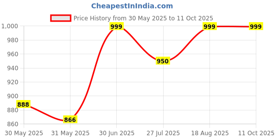 tatacliq.com Campus Women's KAIUS White Running Shoes campus Price History Graph from 30 May 2025 to 10 Oct 2025