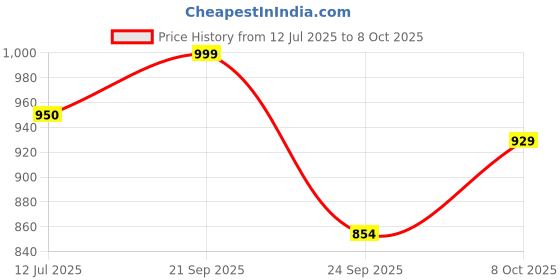 tatacliq.com Campus Women's KAIUS White Running Shoes campus Price History Graph from 12 Jul 2025 to 8 Oct 2025