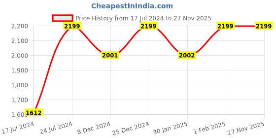tatacliq.com Campus Women's KEREN Black Running Shoes campus Price History Graph from 17 Jul 2024 to 26 Nov 2025