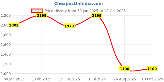 tatacliq.com Campus Women's KEREN Blue Running Shoes campus Price History Graph from 30 Jan 2025 to 18 Oct 2025