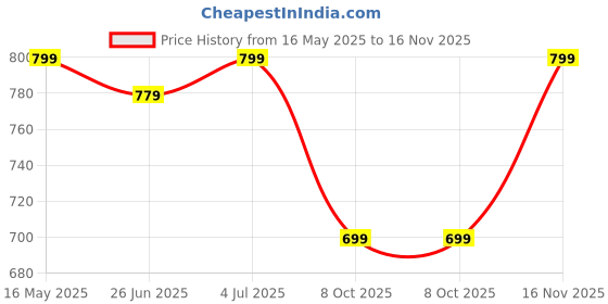 tatacliq.com Campus Women's KIM Blush Pink Mule Shoes campus Price History Graph from 16 May 2025 to 16 Nov 2025