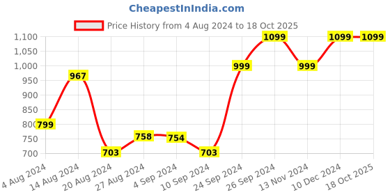 tatacliq.com Campus Women's KIM Mauve Mule Shoes campus Price History Graph from 4 Aug 2024 to 18 Oct 2025