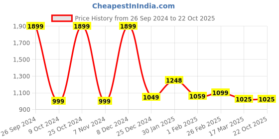 tatacliq.com Campus Women's Krystal Mauve Running Shoes campus Price History Graph from 26 Sep 2024 to 21 Oct 2025