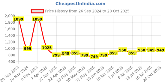 tatacliq.com Campus Women's Krystal Mauve Running Shoes campus Price History Graph from 26 Sep 2024 to 20 Oct 2025