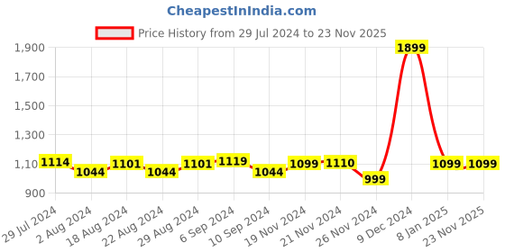 tatacliq.com Campus Women's Krystal Off White Running Shoes campus Price History Graph from 29 Jul 2024 to 23 Nov 2025