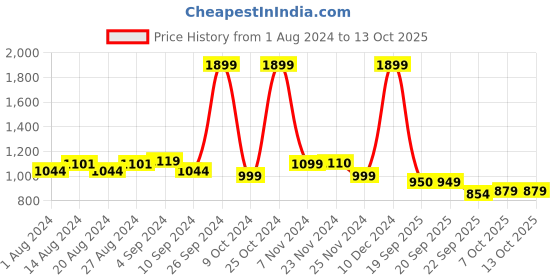 tatacliq.com Campus Women's Krystal Off White Running Shoes campus Price History Graph from 1 Aug 2024 to 13 Oct 2025