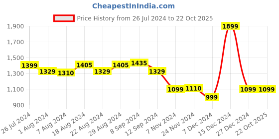 tatacliq.com Campus Women's Krystal Pink Running Shoes campus Price History Graph from 26 Jul 2024 to 21 Oct 2025