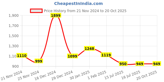 tatacliq.com Campus Women's Krystal Pink Running Shoes campus Price History Graph from 21 Nov 2024 to 19 Oct 2025