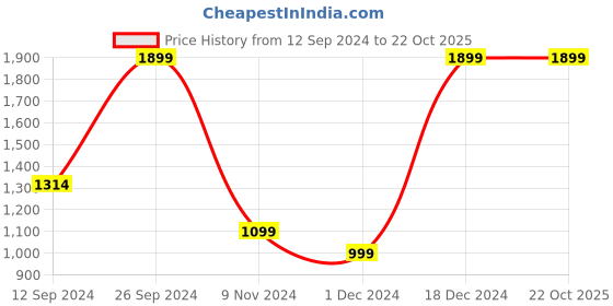 tatacliq.com Campus Women's Krystal Purple Running Shoes campus Price History Graph from 12 Sep 2024 to 21 Oct 2025
