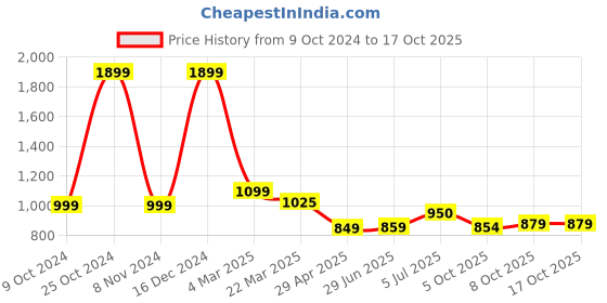tatacliq.com Campus Women's Krystal White Running Shoes campus Price History Graph from 9 Oct 2024 to 16 Oct 2025