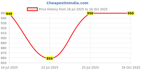 tatacliq.com Campus Women's Krystal White Running Shoes campus Price History Graph from 16 Jul 2025 to 16 Oct 2025