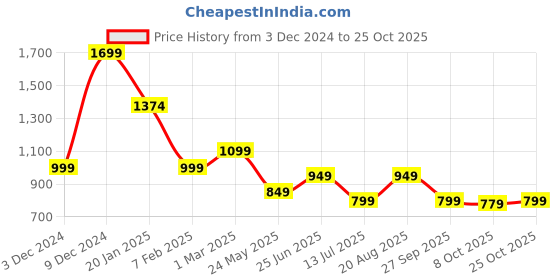 tatacliq.com Campus Women's KURSTIN Dusty Purple Walking Shoes campus Price History Graph from 3 Dec 2024 to 25 Oct 2025