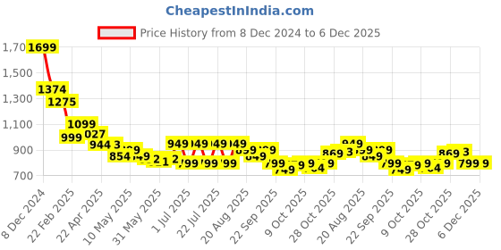 tatacliq.com Campus Women's KURSTIN Dusty Purple Walking Shoes campus Price History Graph from 8 Dec 2024 to 5 Dec 2025