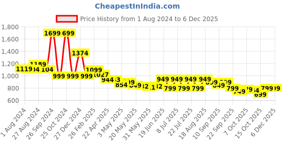 tatacliq.com Campus Women's KURSTIN Grey Walking Shoes campus Price History Graph from 1 Aug 2024 to 4 Dec 2025