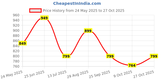 tatacliq.com Campus Women's KURSTIN Slate Blue Walking Shoes campus Price History Graph from 24 May 2025 to 27 Oct 2025