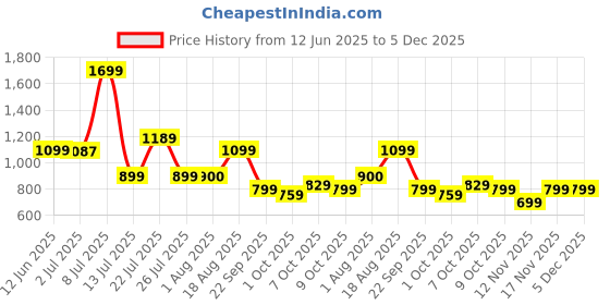 tatacliq.com Campus Women's Lavender Back Strap Sandals campus Price History Graph from 12 Jun 2025 to 4 Dec 2025