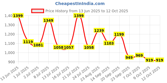 tatacliq.com Campus Women's Lavender Running Shoes campus Price History Graph from 13 Jun 2025 to 12 Oct 2025