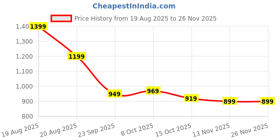 tatacliq.com Campus Women's Lavender Running Shoes campus Price History Graph from 19 Aug 2025 to 25 Nov 2025