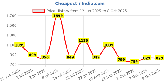 tatacliq.com Campus Women's Lavender Slides campus Price History Graph from 12 Jun 2025 to 7 Oct 2025