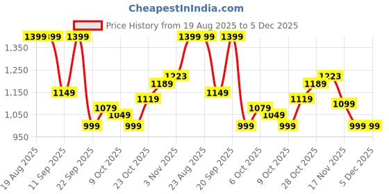 tatacliq.com Campus Women's LIGHTINING White Casual Sneakers campus Price History Graph from 19 Aug 2025 to 4 Dec 2025