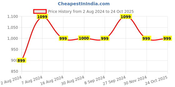 tatacliq.com Campus Women's LISA (N) Purple Running Shoes campus Price History Graph from 2 Aug 2024 to 22 Oct 2025