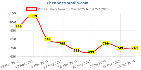 tatacliq.com Campus Women's Lyra Pink Running Shoes campus Price History Graph from 17 Mar 2025 to 13 Oct 2025