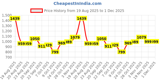 tatacliq.com Campus Women's MALORE NITROFLY Black Running Shoes campus Price History Graph from 19 Aug 2025 to 1 Dec 2025
