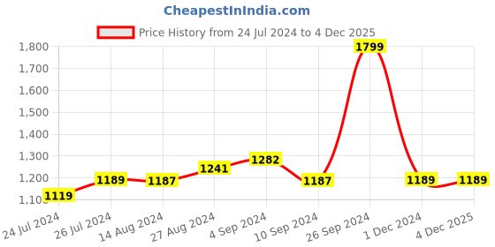 tatacliq.com Campus Women's Marius Black Running Shoes campus Price History Graph from 24 Jul 2024 to 3 Dec 2025