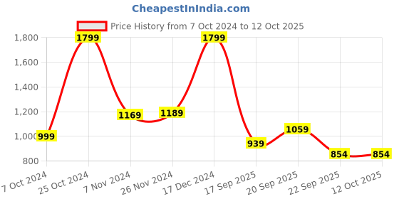 tatacliq.com Campus Women's Marius Black Running Shoes campus Price History Graph from 7 Oct 2024 to 12 Oct 2025