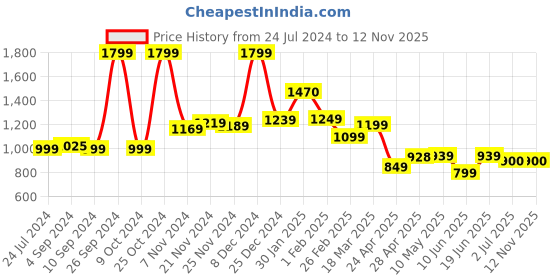 tatacliq.com Campus Women's Marius Navy Running Shoes campus Price History Graph from 24 Jul 2024 to 11 Nov 2025