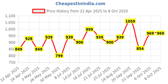 tatacliq.com Campus Women's Marius Navy Running Shoes campus Price History Graph from 22 Apr 2025 to 8 Oct 2025