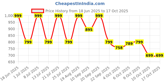 tatacliq.com Campus Women's MARLIN Navy Running Shoes campus Price History Graph from 18 Jun 2025 to 16 Oct 2025