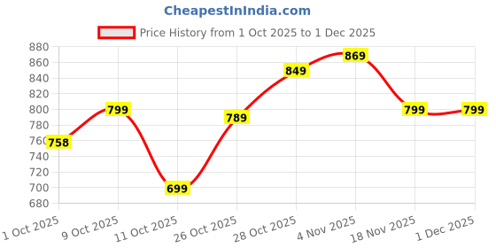 tatacliq.com Campus Women's MARLIN Navy Running Shoes campus Price History Graph from 1 Oct 2025 to 30 Nov 2025