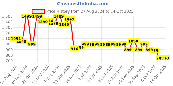 tatacliq.com Campus Women's MASON Green Running Shoes campus Price History Graph from 27 Aug 2024 to 14 Oct 2025