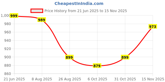 tatacliq.com Campus Women's MASON Green Running Shoes campus Price History Graph from 21 Jun 2025 to 15 Nov 2025