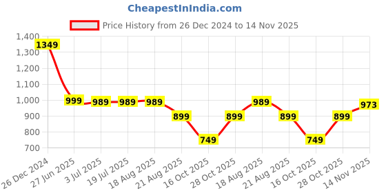 tatacliq.com Campus Women's MASON Green Running Shoes campus Price History Graph from 26 Dec 2024 to 14 Nov 2025