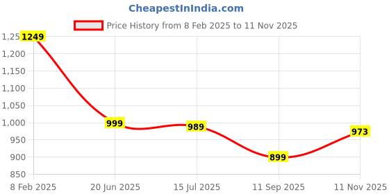 tatacliq.com Campus Women's MASON Green Running Shoes campus Price History Graph from 8 Feb 2025 to 11 Nov 2025