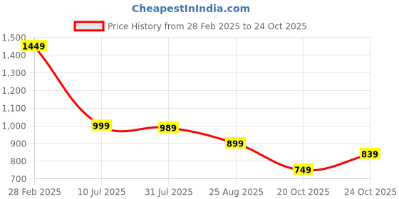 tatacliq.com Campus Women's MASON Green Running Shoes campus Price History Graph from 28 Feb 2025 to 20 Oct 2025