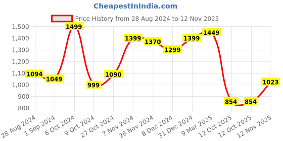 tatacliq.com Campus Women's MASON Mauve Walking Shoes campus Price History Graph from 28 Aug 2024 to 12 Nov 2025