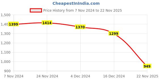 tatacliq.com Campus Women's MASON Mauve Walking Shoes campus Price History Graph from 7 Nov 2024 to 22 Nov 2025